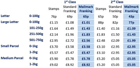Postage costs