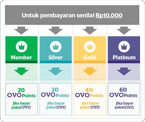 Rewards OVO Point Indonesia