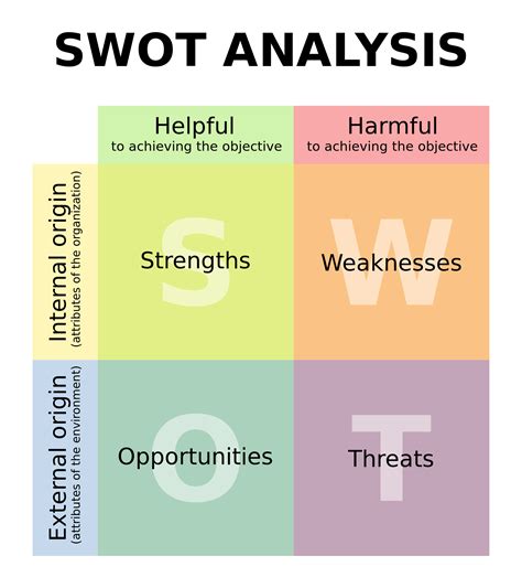 SWOT