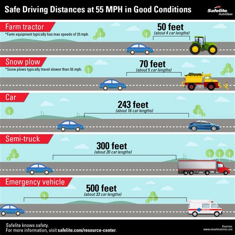 Safe Driving Distance