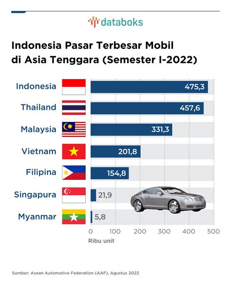 Peningkatan penjualan di Indonesia