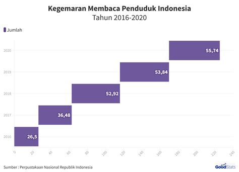 Statistik yang Mengungkapkan Tingkat Minat Baca Penduduk Indonesia