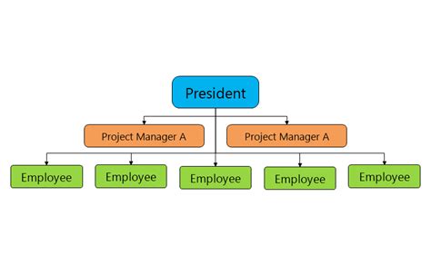 Struktur organisasi flat