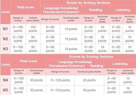 Tingkatan Bahasa Jepang dalam Ujian Kualifikasi