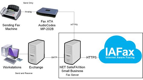 Use a fax server