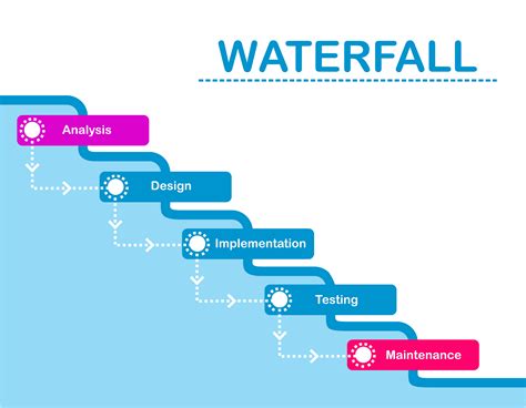 Waterfall Development
