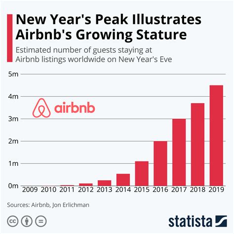 airbnb market trends