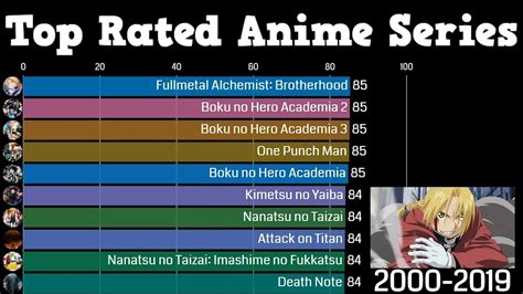 Rating Anime