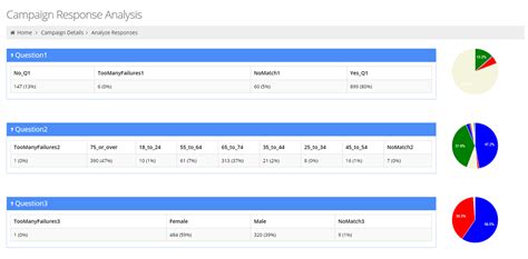 Auto Dialer Results