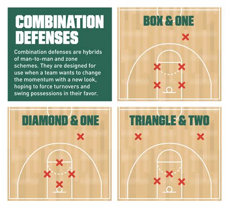 Basketball Defense Tactics