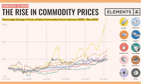 Commodity price fluctations