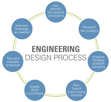 detail engineering design process
