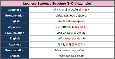 japanese grammar structure