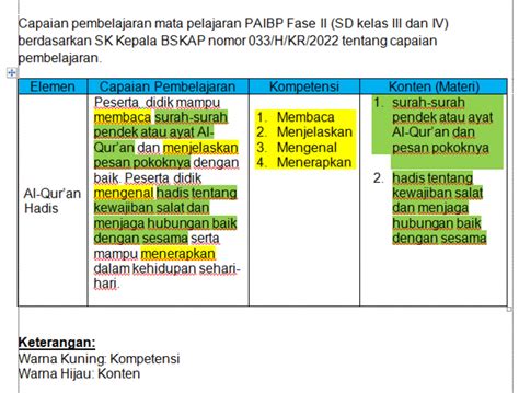 Aktif Berpartisipasi dalam Proses Pembelajaran