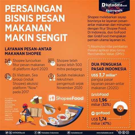 Persaingan dalam Bisnis Makanan Internasional di Indonesia