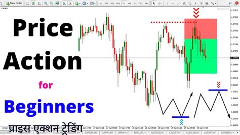 Price Action Strategy in Hindi