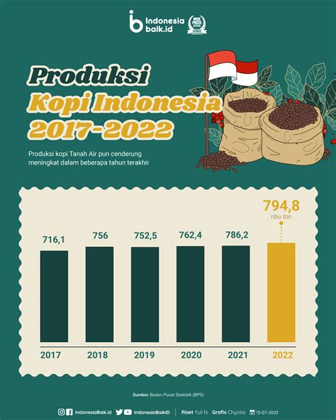 Produksi Indonesia