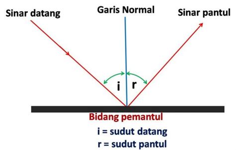 refleksi cahaya