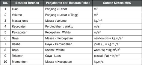 Satuan Benda dalam Ilmu Fisika dan Matematika