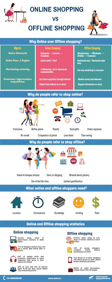 Shopping Online vs Offline