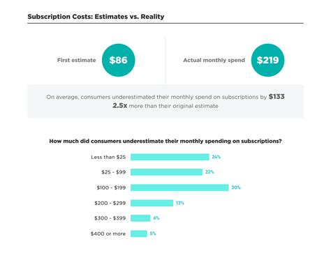 subscription costs
