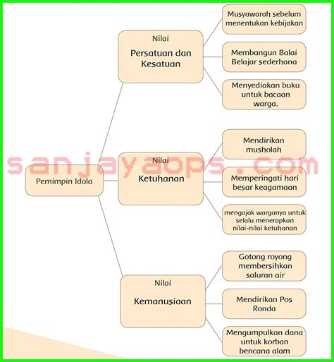 Tema 7 Kelas 6 Halaman 54