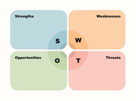 SWOT Analysis and Major Decisions