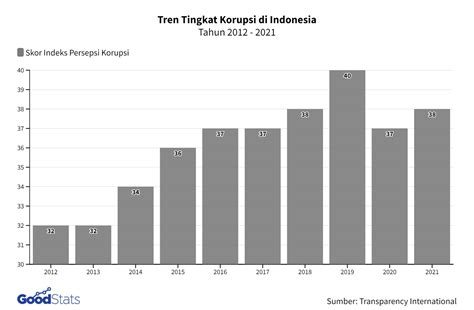 Data Statistik Indonesia