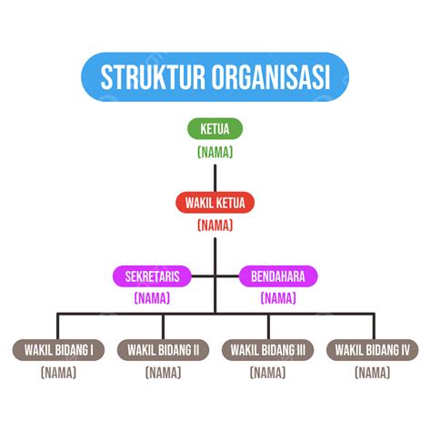 Buatlah Struktur yang Jelas