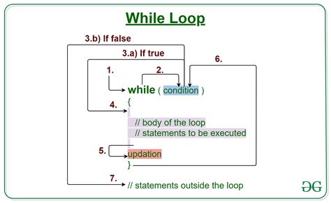 Cara Kerja While Loop