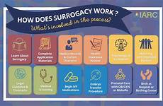 surrogacy work does surrogate step do process journey surrogates