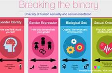 sexuality stigma myths identities bigender explanation tackling explainer genders theconversation