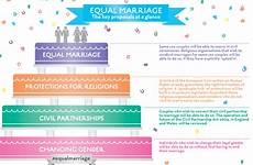 marriage same sex law equal government becomes key legal changes gender married proposals flickr gov graphics stories glance change graphic