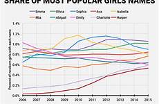 names most popular baby girls