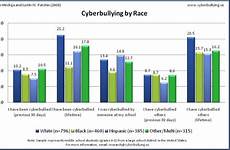 bullying statistics cyber teens parents tell their when these research occurs half well over do not weebly