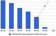 fertility pregnant chances schwangerschaft fruchtbarkeit jahren infertile berechnen junge kinderzeit helen sourcebook rosenthal