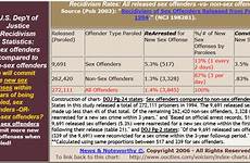 sex offenders chart recidivism rates released offender charts reports bureau justice source non vs