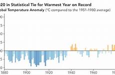record year nasa warmest hottest temperature global graph years over chart tied temperatures surface modern if