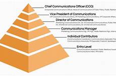 job communications titles accounting hierarchy title positions chart levels team examples major top pr includes