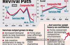 services months may growth pmi sector fastest work manufacturing upturn strong made but economy