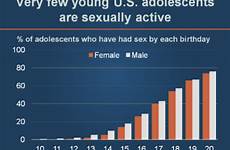 teens sexual activity adolescent young sex among adolescents perceptions adolescence age greatly exaggerated issues having common guttmacher perception they reproductive
