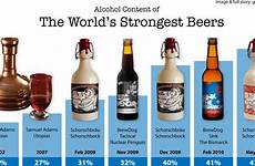 beers strongest suddenly stronger favourite gets