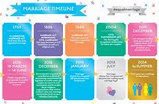 timeline marriage same sex law becomes government gov equal wedding made system data