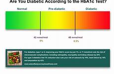 hba1c test patient diabetic ineffectiveness inflammation active when has diabetes alternative normal