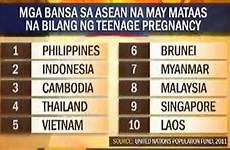 pregnancy teenage philippines statistics philippine history youth