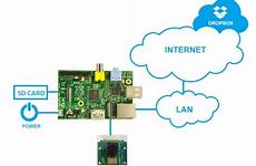 raspberry pi using surveillance diagram cctv cloud storage components software system