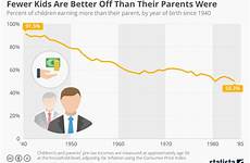 than their parents kids statista chart fewer better were off infographic