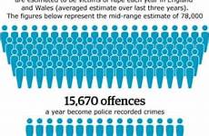 rape crime statistics sexual punishment male women year wales data england assault female guardian victim conviction violence infographic victims against