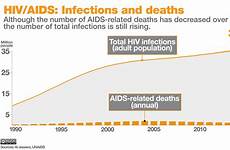 hiv aids infections drugs fewer