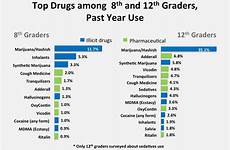 high school youth trends drug drugs use alcohol 8th top 12th abuse among marijuana survey graders year types michigan cigarette